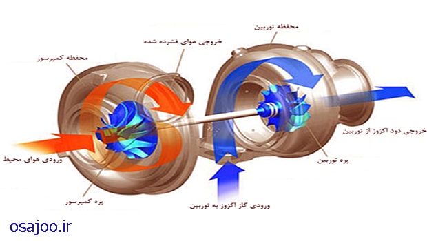 توربوشارژ | توربین | کمپرسور